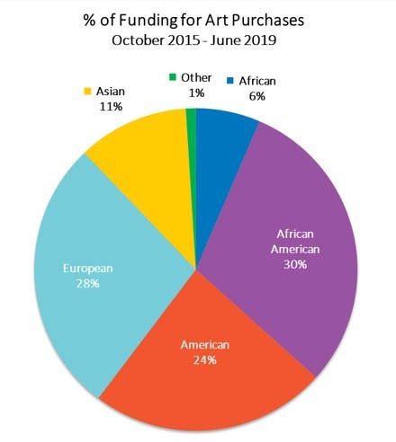 Funding Pie Chart